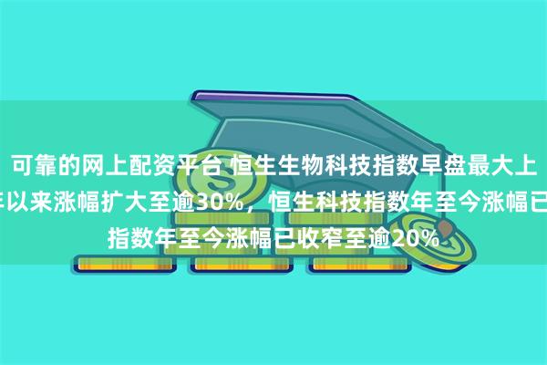 可靠的网上配资平台 恒生生物科技指数早盘最大上涨逾6%，今年以来涨幅扩大至逾30%，恒生科技指数年至今涨幅已收窄至逾20%