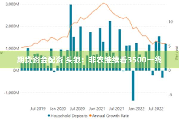 期货资金配资 头狼：非农继续看3500一线