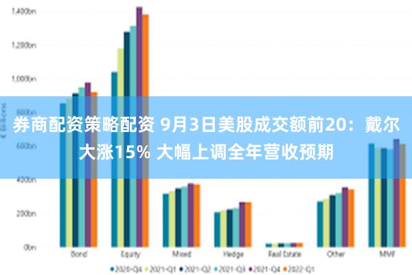 券商配资策略配资 9月3日美股成交额前20：戴尔大涨15% 大幅上调全年营收预期