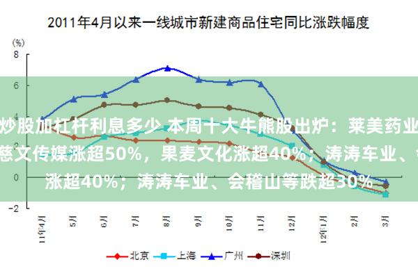 炒股加杠杆利息多少 本周十大牛熊股出炉：莱美药业涨78.24%居首，慈文传媒涨超50%，果麦文化涨超40%；涛涛车业、会稽山等跌超30%